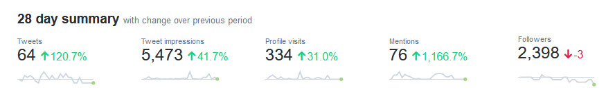 How to Monitor and Measure Your Social Media Presence